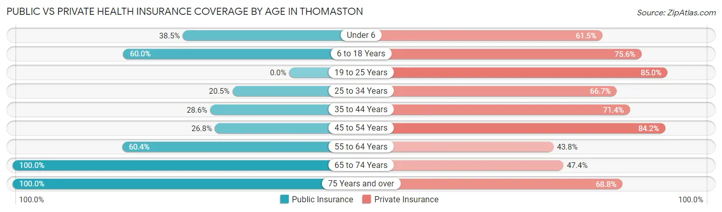 Public vs Private Health Insurance Coverage by Age in Thomaston