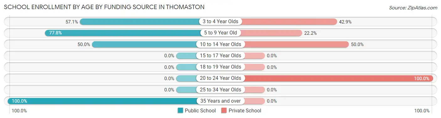 School Enrollment by Age by Funding Source in Thomaston