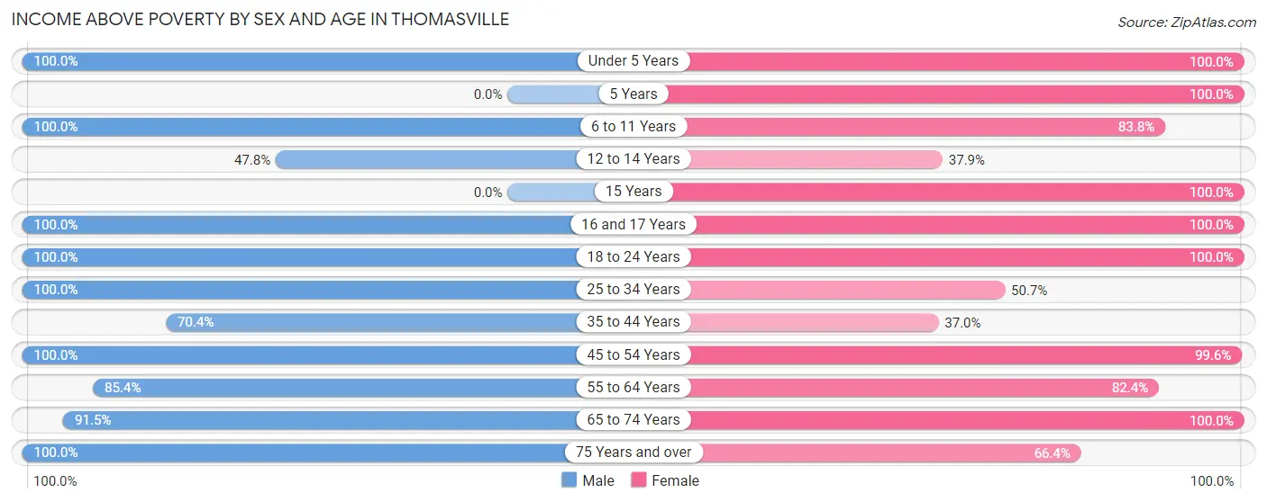 Income Above Poverty by Sex and Age in Thomasville
