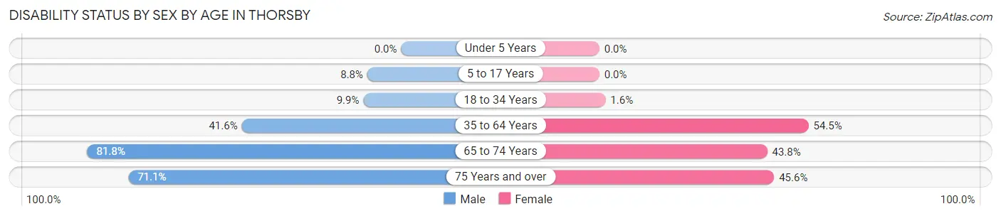 Disability Status by Sex by Age in Thorsby