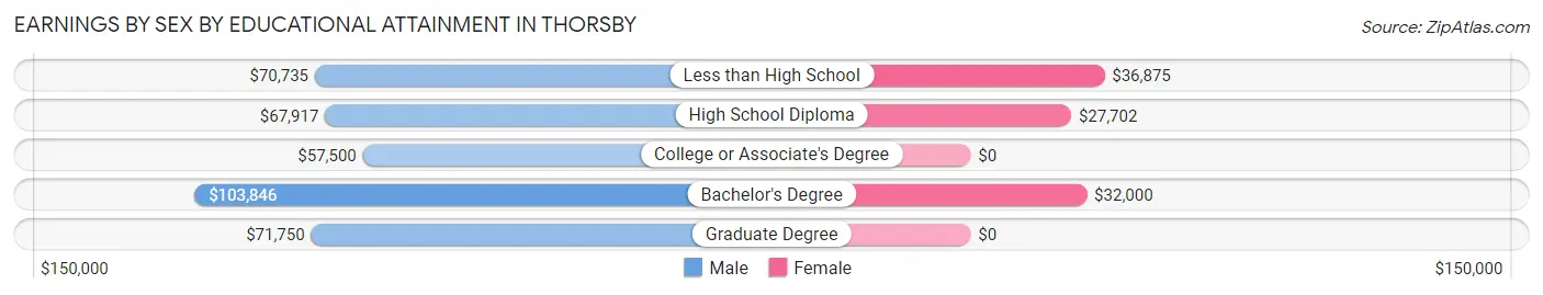 Earnings by Sex by Educational Attainment in Thorsby