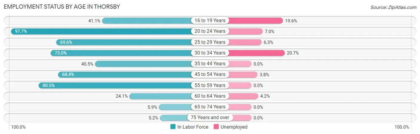 Employment Status by Age in Thorsby