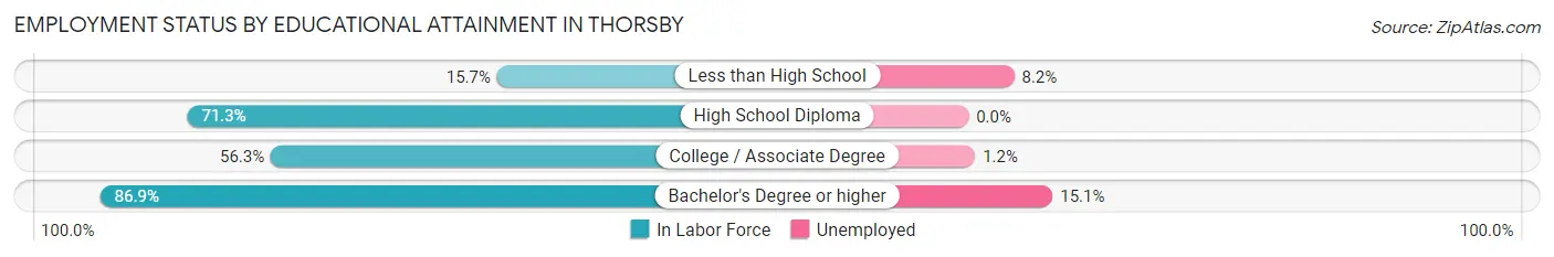 Employment Status by Educational Attainment in Thorsby