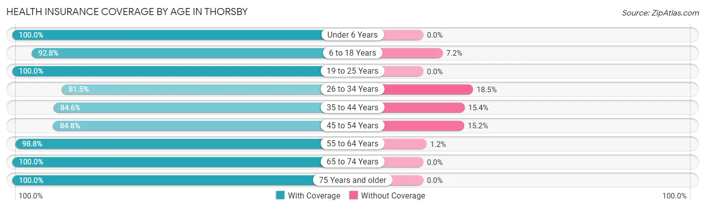 Health Insurance Coverage by Age in Thorsby
