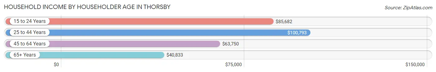 Household Income by Householder Age in Thorsby