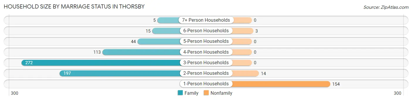 Household Size by Marriage Status in Thorsby