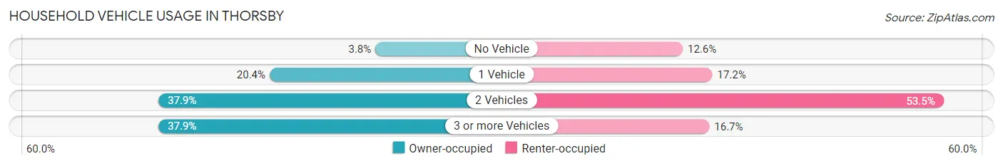 Household Vehicle Usage in Thorsby
