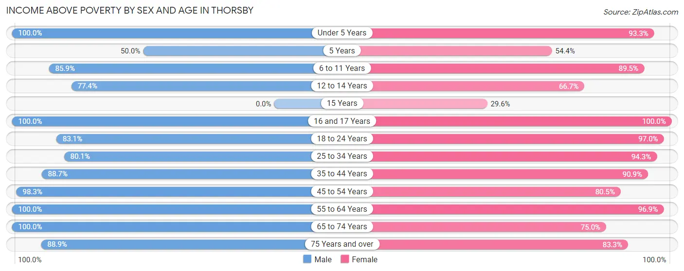 Income Above Poverty by Sex and Age in Thorsby