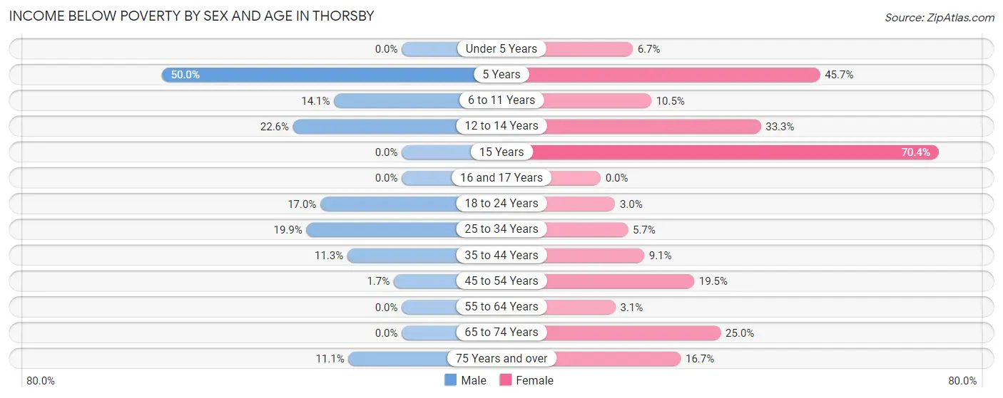 Income Below Poverty by Sex and Age in Thorsby