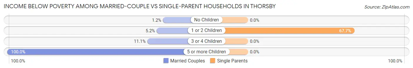 Income Below Poverty Among Married-Couple vs Single-Parent Households in Thorsby