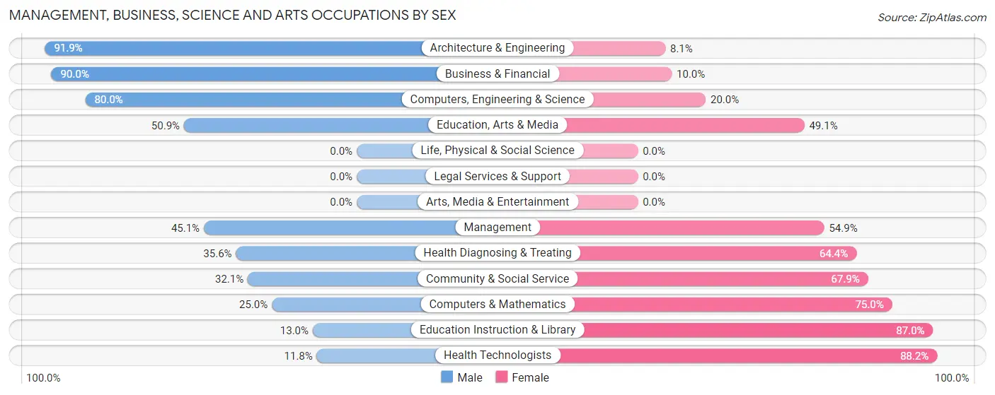 Management, Business, Science and Arts Occupations by Sex in Thorsby