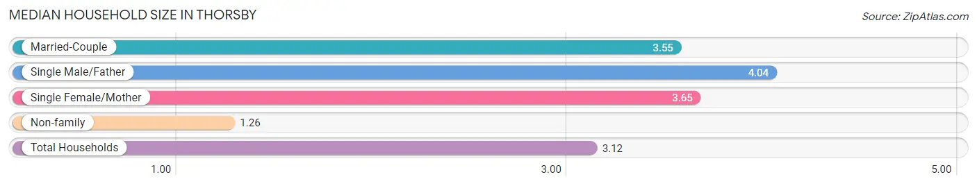 Median Household Size in Thorsby