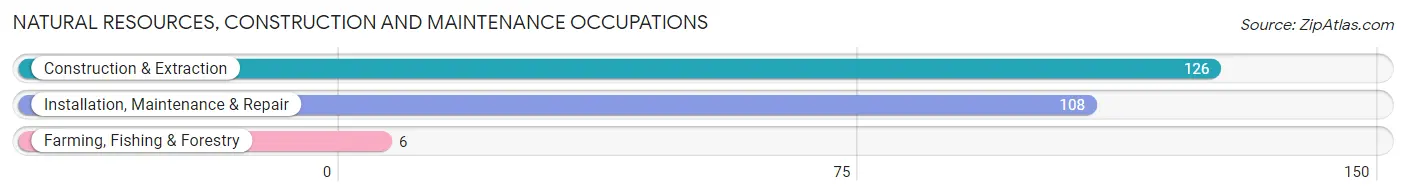 Natural Resources, Construction and Maintenance Occupations in Thorsby