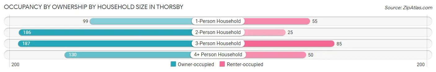 Occupancy by Ownership by Household Size in Thorsby