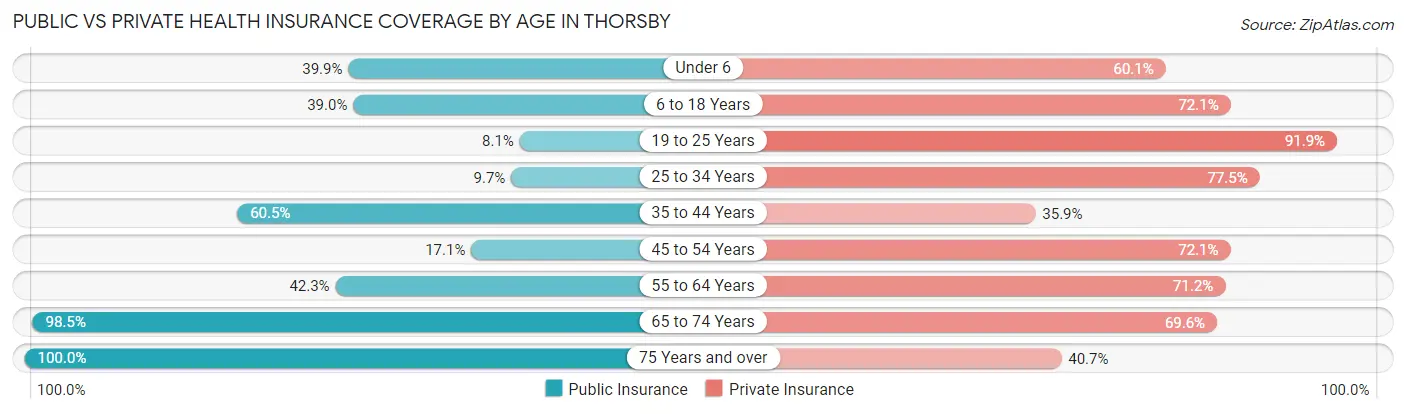 Public vs Private Health Insurance Coverage by Age in Thorsby