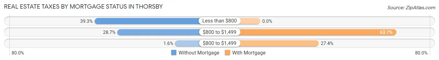 Real Estate Taxes by Mortgage Status in Thorsby