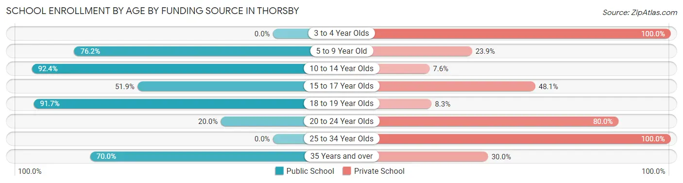 School Enrollment by Age by Funding Source in Thorsby