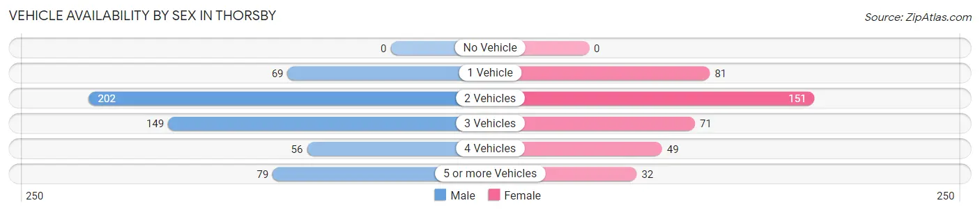 Vehicle Availability by Sex in Thorsby
