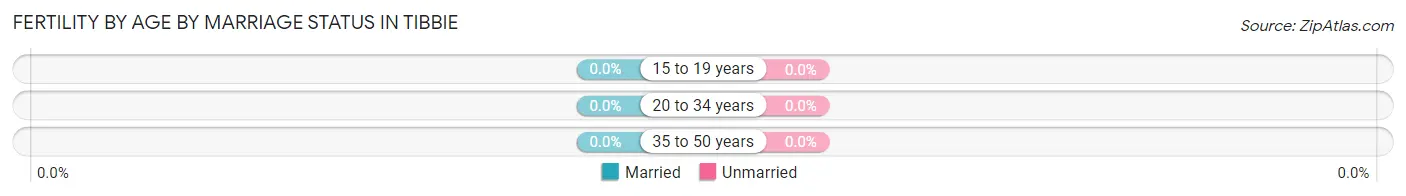Female Fertility by Age by Marriage Status in Tibbie