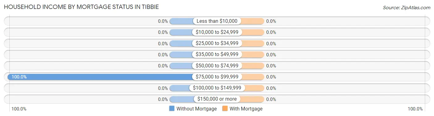 Household Income by Mortgage Status in Tibbie