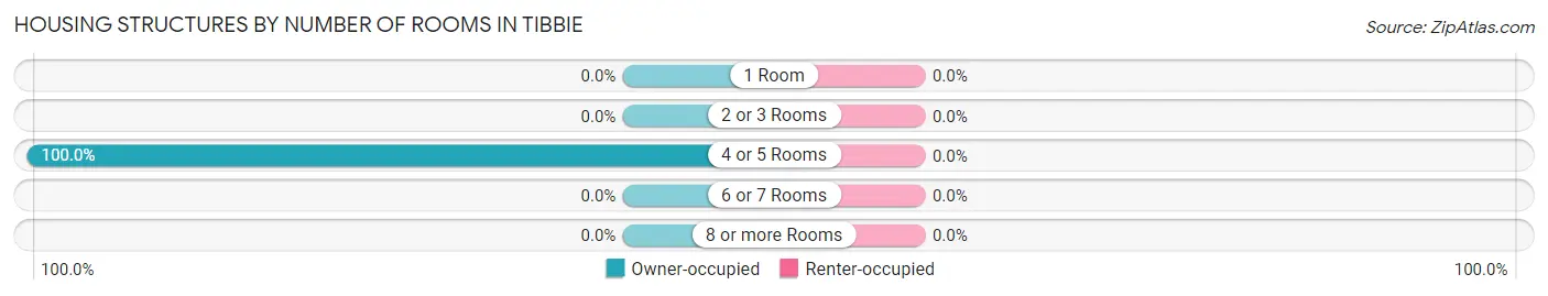 Housing Structures by Number of Rooms in Tibbie