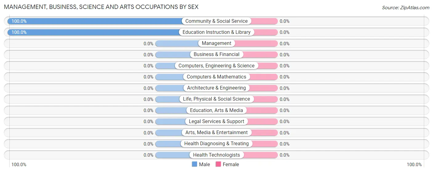 Management, Business, Science and Arts Occupations by Sex in Tibbie