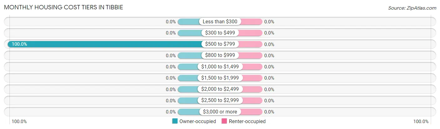 Monthly Housing Cost Tiers in Tibbie