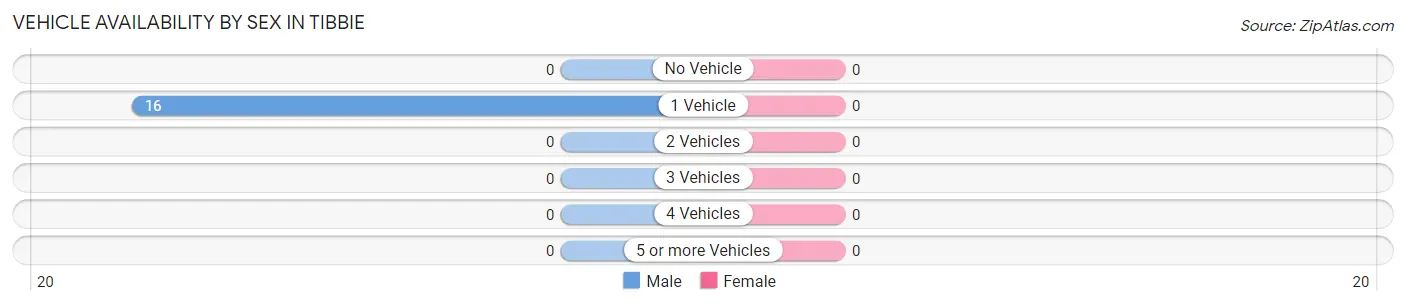 Vehicle Availability by Sex in Tibbie