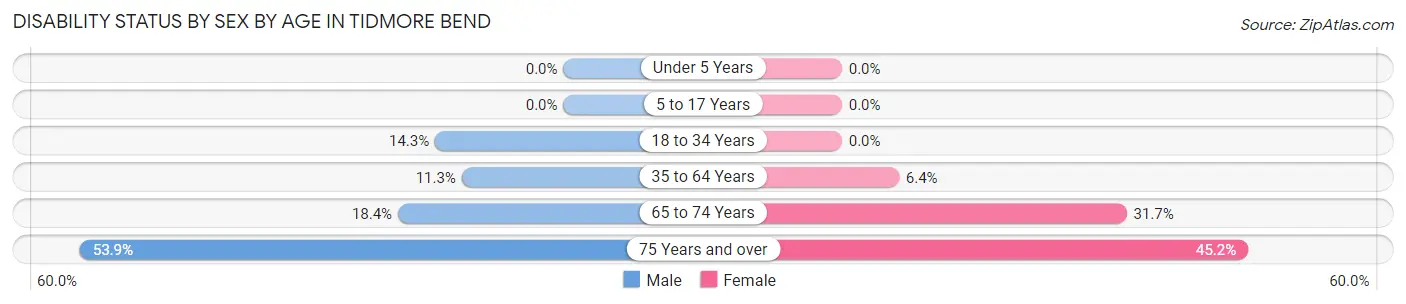 Disability Status by Sex by Age in Tidmore Bend