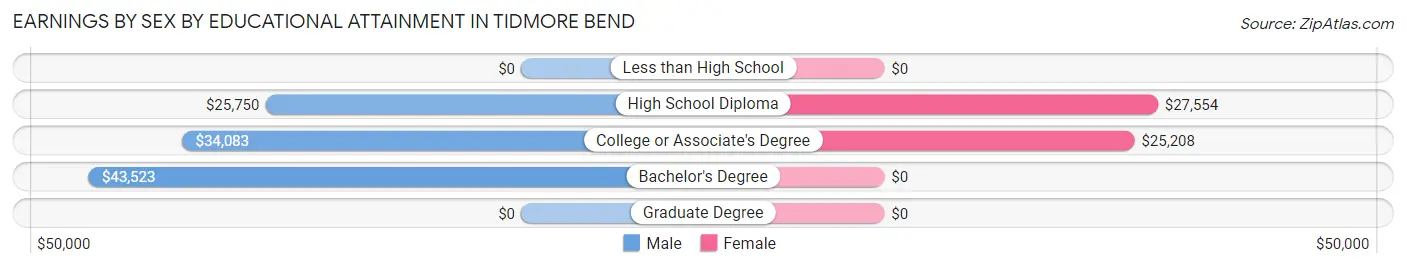 Earnings by Sex by Educational Attainment in Tidmore Bend