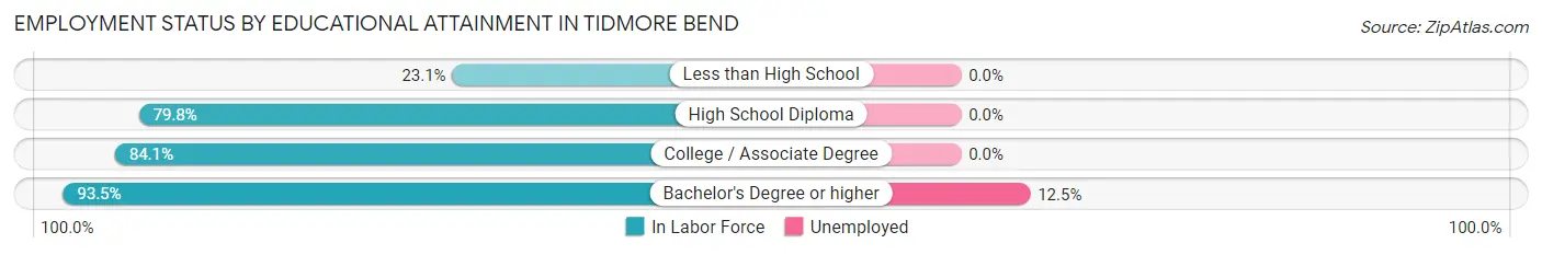 Employment Status by Educational Attainment in Tidmore Bend