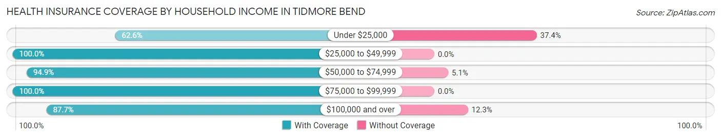 Health Insurance Coverage by Household Income in Tidmore Bend