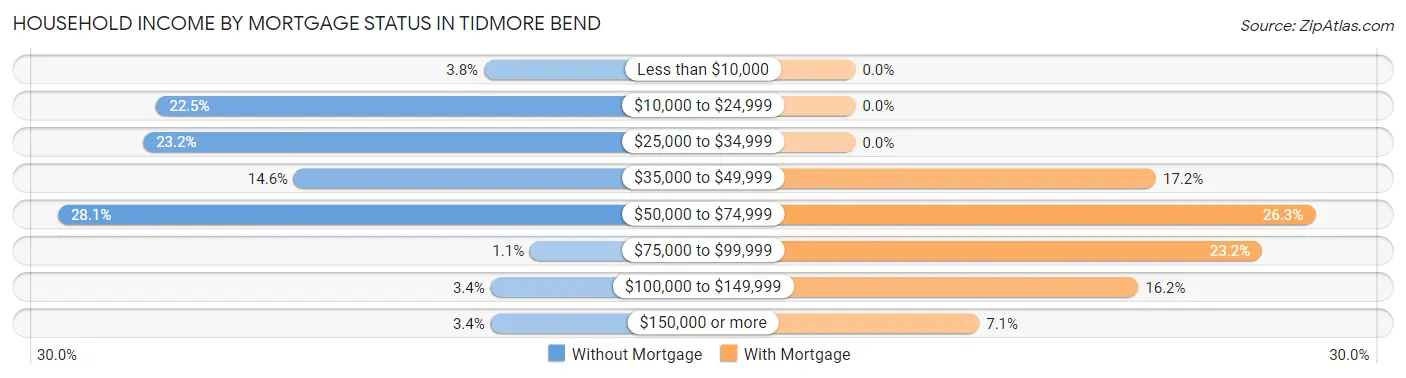 Household Income by Mortgage Status in Tidmore Bend