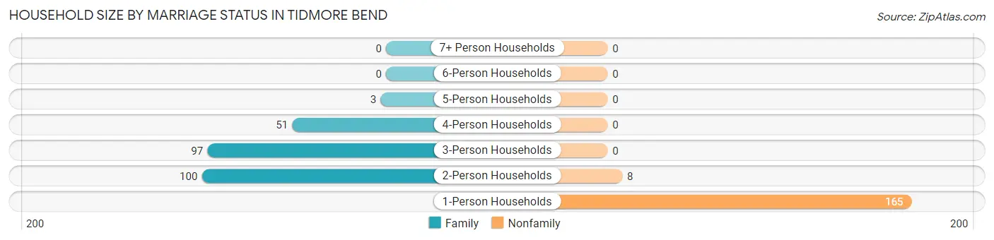 Household Size by Marriage Status in Tidmore Bend