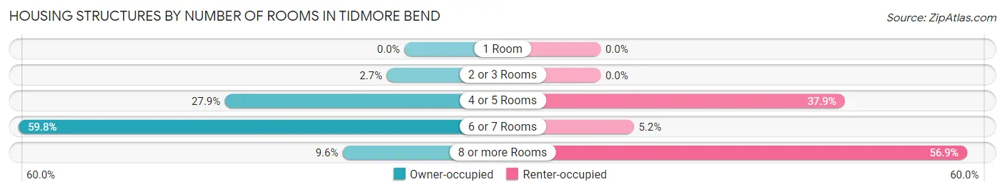 Housing Structures by Number of Rooms in Tidmore Bend