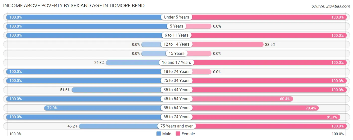 Income Above Poverty by Sex and Age in Tidmore Bend