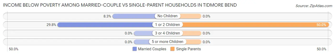 Income Below Poverty Among Married-Couple vs Single-Parent Households in Tidmore Bend