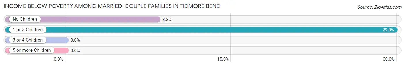 Income Below Poverty Among Married-Couple Families in Tidmore Bend