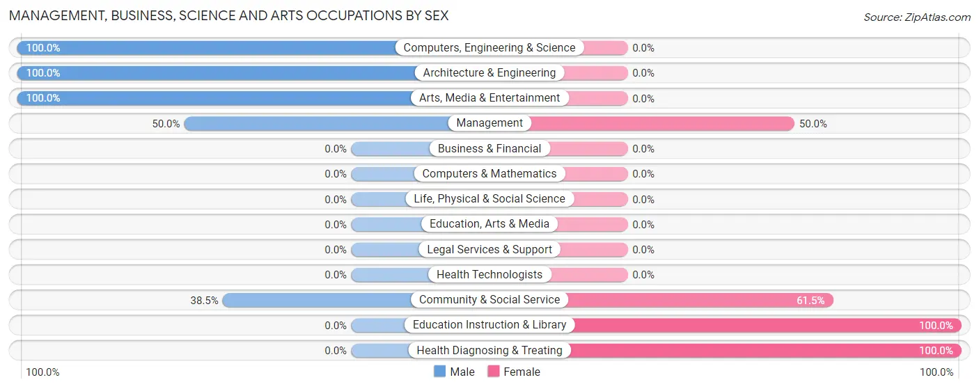 Management, Business, Science and Arts Occupations by Sex in Tidmore Bend