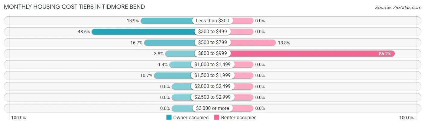 Monthly Housing Cost Tiers in Tidmore Bend