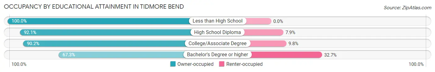 Occupancy by Educational Attainment in Tidmore Bend