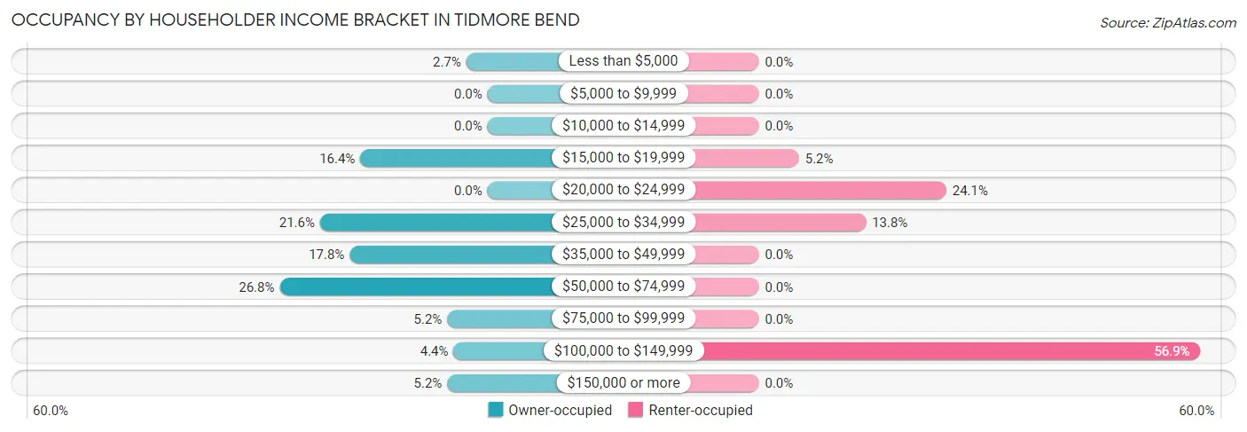 Occupancy by Householder Income Bracket in Tidmore Bend
