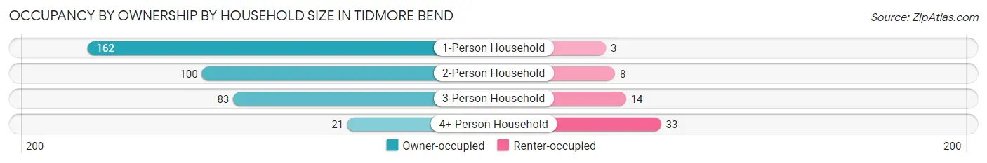 Occupancy by Ownership by Household Size in Tidmore Bend