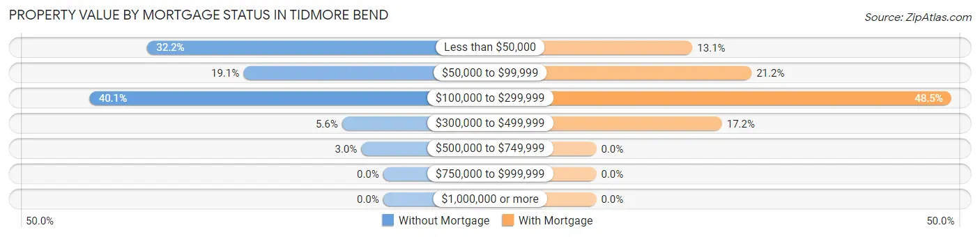 Property Value by Mortgage Status in Tidmore Bend