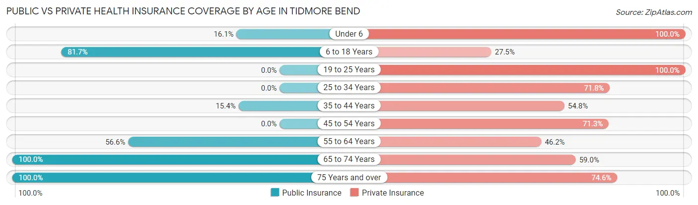 Public vs Private Health Insurance Coverage by Age in Tidmore Bend