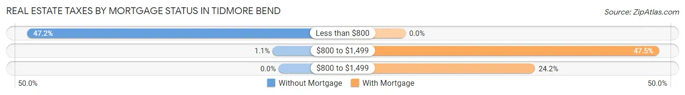 Real Estate Taxes by Mortgage Status in Tidmore Bend