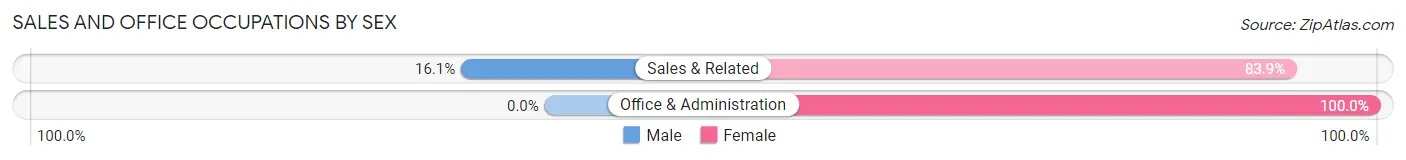 Sales and Office Occupations by Sex in Tidmore Bend