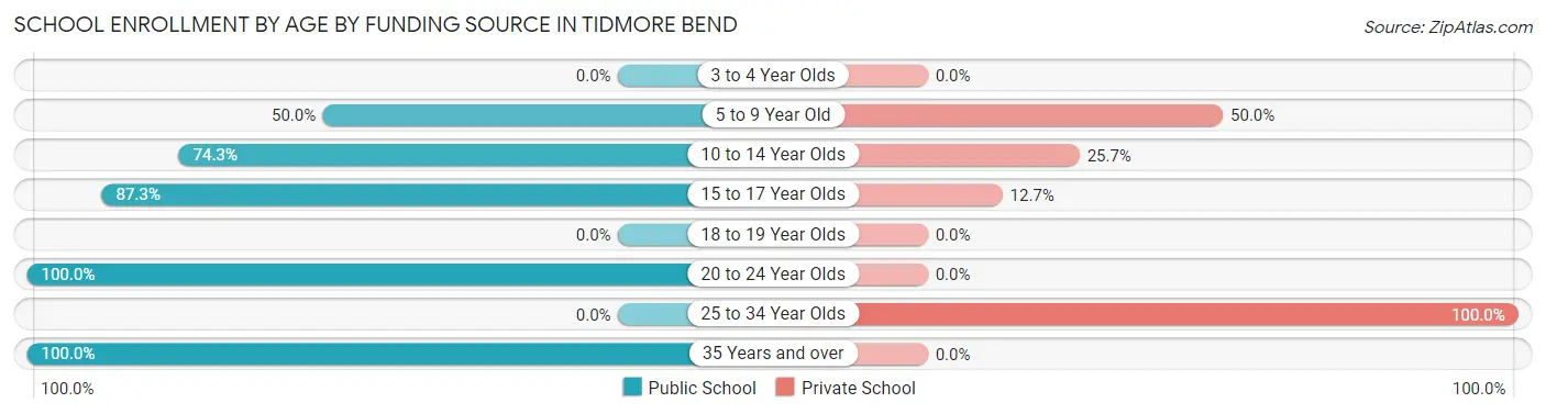 School Enrollment by Age by Funding Source in Tidmore Bend