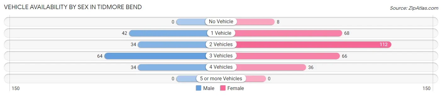Vehicle Availability by Sex in Tidmore Bend