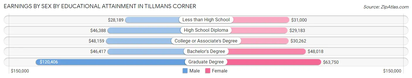 Earnings by Sex by Educational Attainment in Tillmans Corner